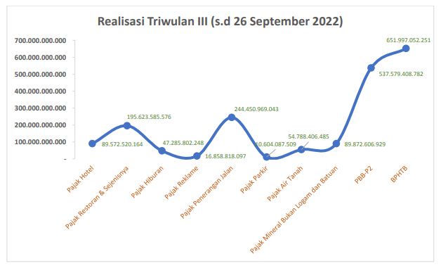 Medikom Online Publikasi Kinerja Bappenda Triwulan Iii Tahun