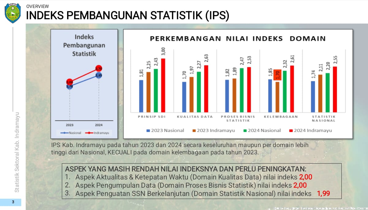 Lampaui Capaian Nasional, Diskominfo - Dinkes Dongkrak IPS Kabupaten Indramayu